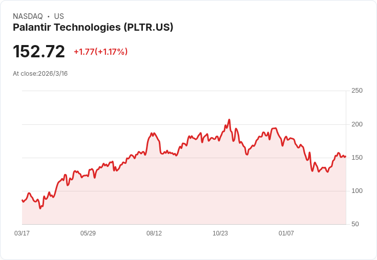 Palantir在伊朗戰爭中獲得關注，CEO強調AI助力美國盟友