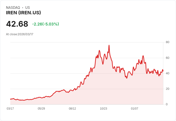 【23:36 即時新聞】IREN 股價重挫逾5％／短線指標轉強後遇壓、乖離修正加劇