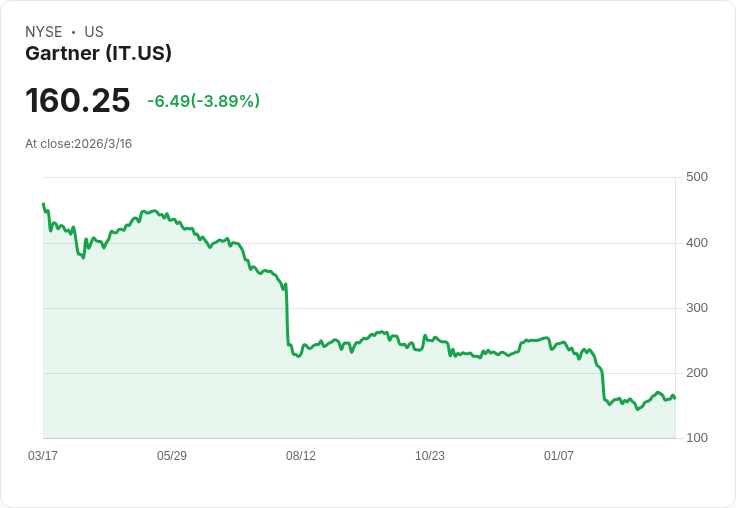 Gartner Q4 財報混合結果引發聯邦調查，市場反應劇烈！