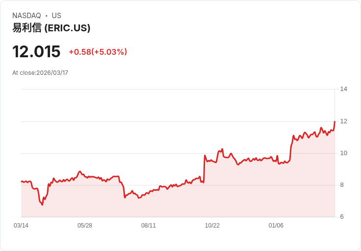 【02:42 即時新聞】Ericsson(ERIC) 大漲逾5%/KD續強、沿均線走高動能不減