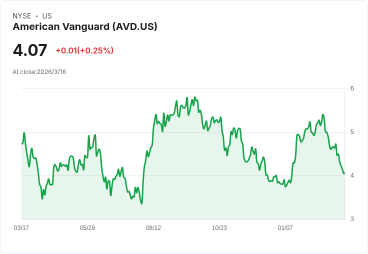 美國先鋒公司2025財年虧損達每股-1.75美元，營收下滑5.9％