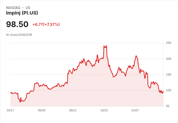 Impinj 宣佈部分回購 2027 年到期的 1.125% 可轉換票據,金額達 4020 萬美元!