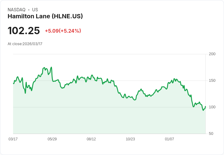 【21:50 即時新聞】Hamilton Lane(HLNE) 盤中勁揚逾5% K 值回升、MACD 負值收斂帶動技術性反彈