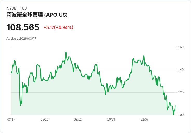 【21:39 即時新聞】Apollo Global Management(APO) 盤中勁揚逾5% 技術面KD回升、MACD空方鈍化