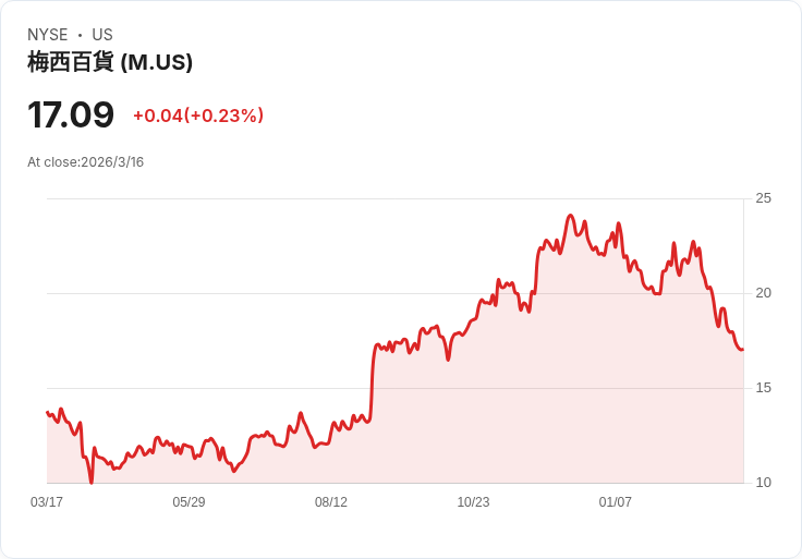 梅西百貨(M)明日公佈財報，投資者該如何應對？