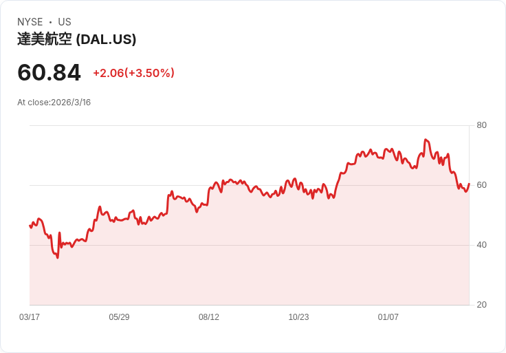 大型航空公司Delta與美國航空上調收益預測，需求激增助力業績成長！