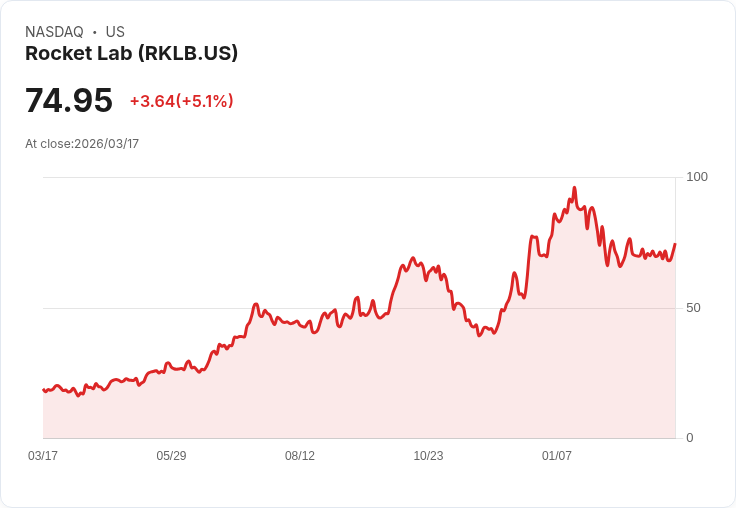 【21:53 即時新聞】Rocket Lab(RKLB) 盤中勁揚逾5％ 受惠成為VBK前十大持股焦點