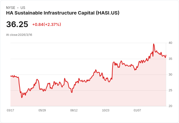 Q4 財報亮眼：HA可持續基礎設施資本（NYSE:HASI）與其他專業金融股的表現