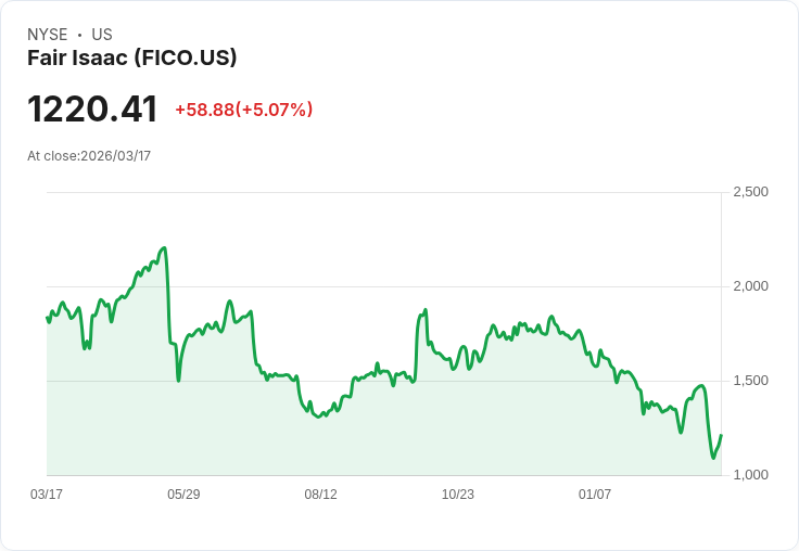 【21:50 即時新聞】Fair Isaac(FICO) 盤中勁揚逾5% 技術面短線超跌反彈訊號浮現