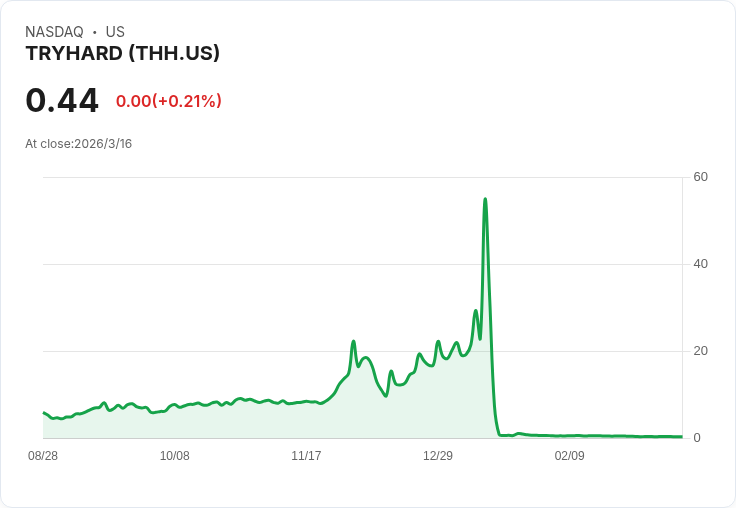 TryHard遭納斯達克警告！股價低於$1，終止資本協議引發市場關注