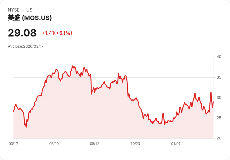 【22:28 即時新聞】Mosaic(MOS) 盤中勁揚逾5％ 受惠中東戰事擾亂肥料航運供給