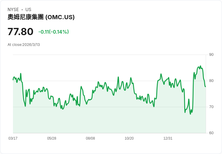 OMC股價震盪不定,兩大理由支援購買一個疑慮仍需謹慎!