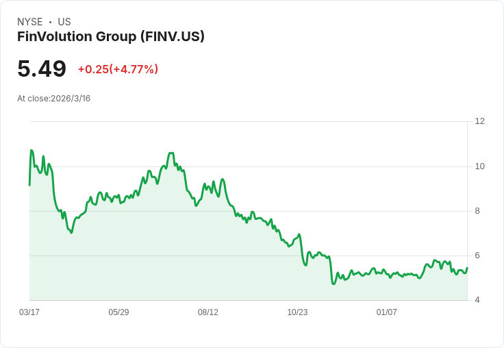 FinVolution 目標2030年國際收入達50%,海外擴張加速引發關注!