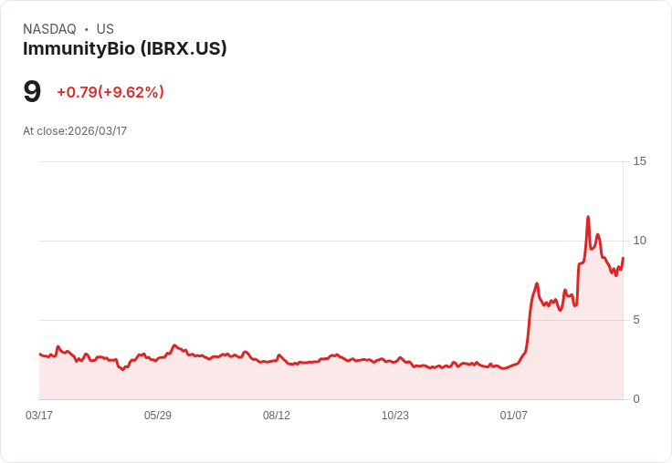 【21:30 即時新聞】ImmunityBio(IBRX) 盤中飆漲近 9％／短線技術指標脫離低檔助攻
