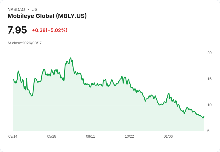 【02:19 即時新聞】Mobileye Global(MBLY) 早盤勁揚逾5％ 估值偏低題材帶動買氣回籠