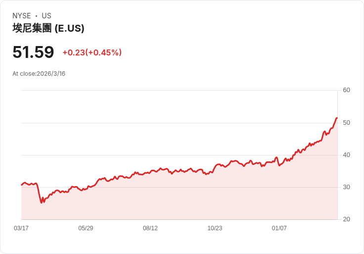 義大利能源巨頭Eni在利比亞Bahr Essalam附近發現超過1兆立方英尺天然氣！