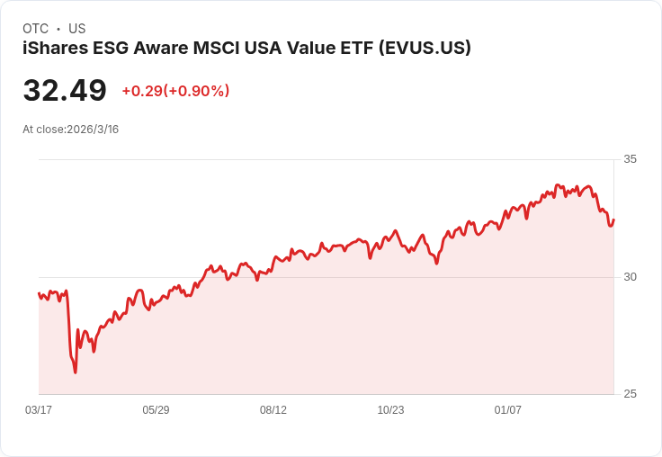 iShares ESG Aware MSCI USA Value ETF 宣佈每季分配金 $0.1349，投資人注意！