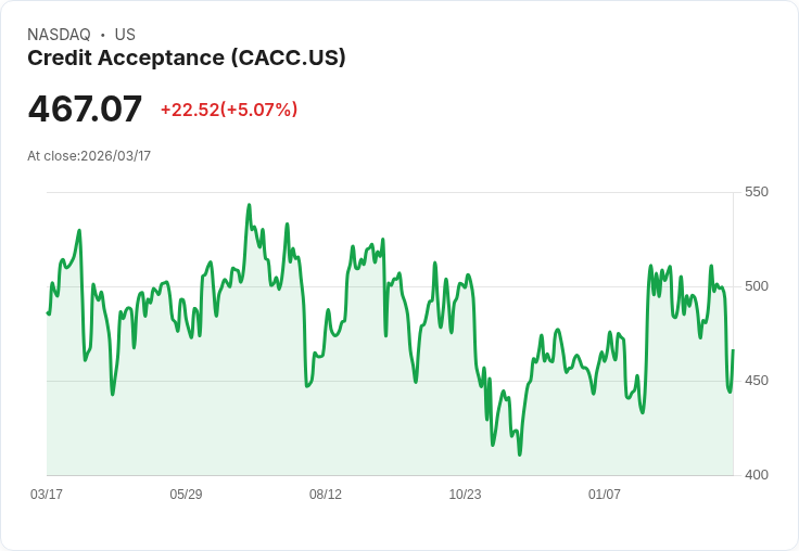 【21:57 即時新聞】Credit Acceptance(CACC) 盤中勁揚逾5%|短線跌深反彈、技術指標脫離超賣