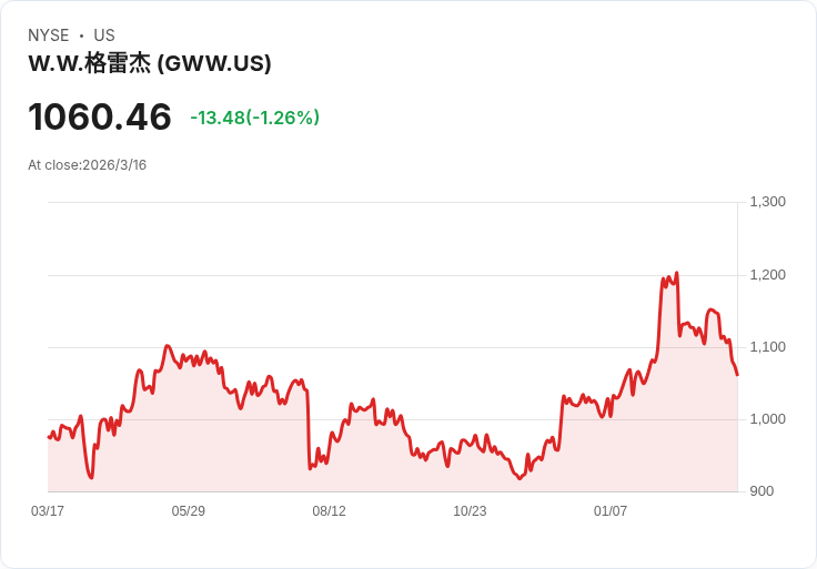 巴克萊看好短期復甦，調整W.W. Grainger(GWW)評級至$1,047！