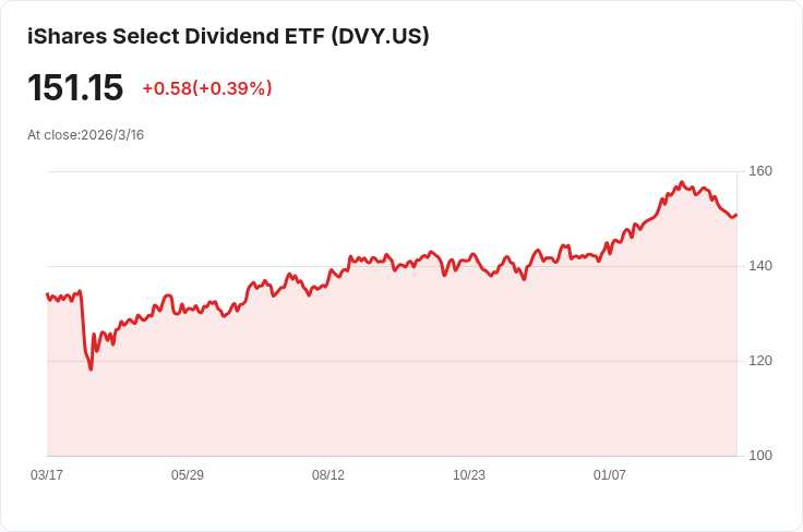 iShares選擇股息ETF宣佈季度分配$1.1493，投資者關注收益潛力！