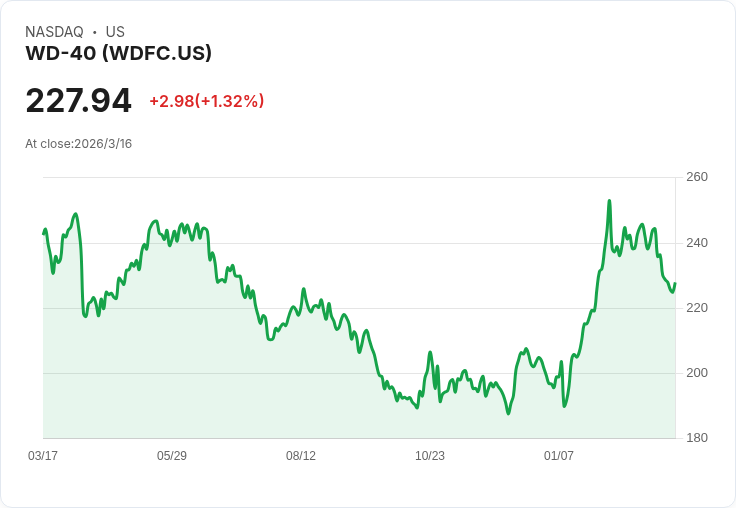 WD-40 宣佈每股 $1.02 股息，前景堪憂引發市場擔憂