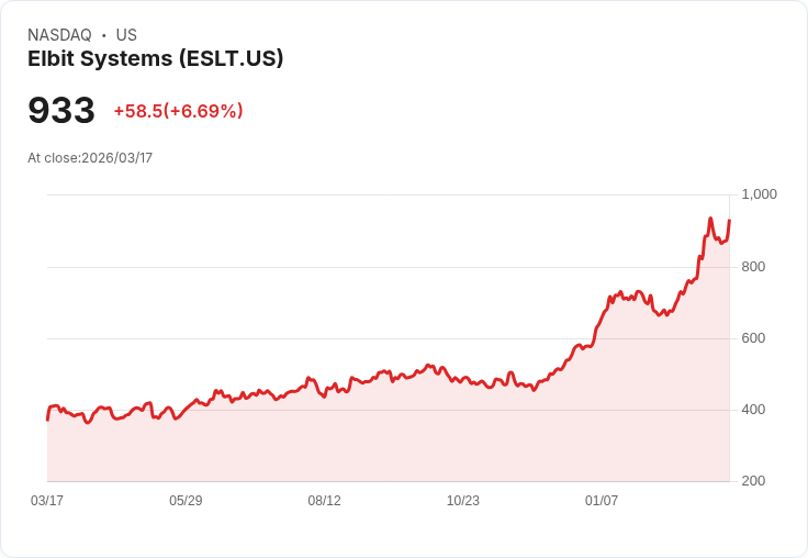【21:30 即時新聞】Elbit Systems(ESLT) 暴漲逾6％  技術面KD回落後再轉強、均線多頭延續