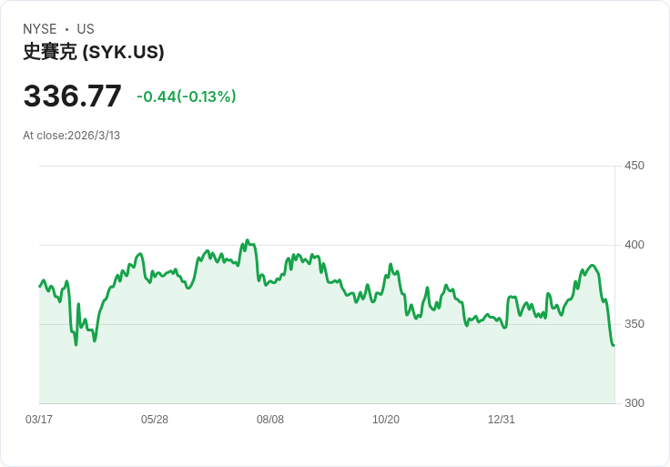 Stryker 股價反彈3.2%,投資者買進後市看漲!