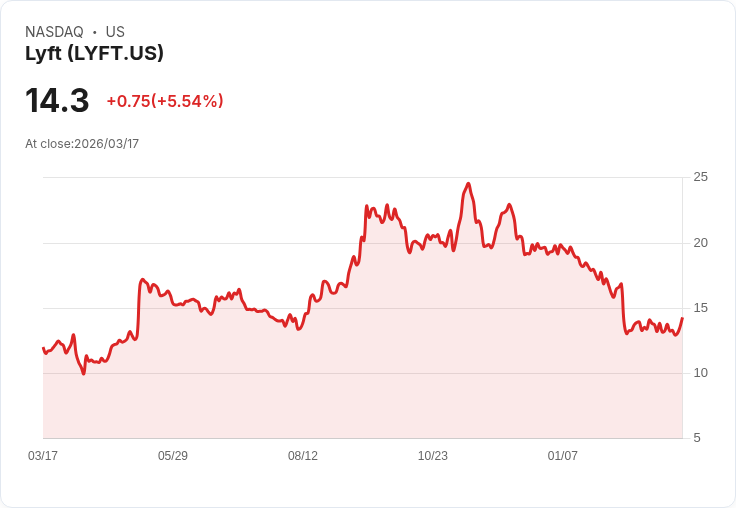 【21:30 即時新聞】Lyft(LYFT) 盤中勁揚逾5％：短線技術指標轉強、KD自低檔急彈