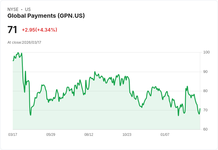 【21:33 即時新聞】Global Payments(GPN) 盤中勁揚逾5%/技術指標由弱勢谷底反彈