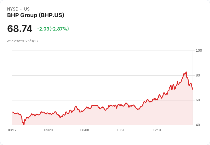 BHP贏得英國法庭判決，成功駁回與巴西大壩崩潰相關的藐視法庭案件