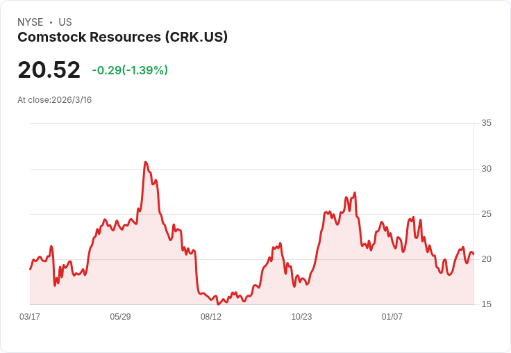 近期交易波動下的Comstock Resources (CRK) 價值分析引發熱議！