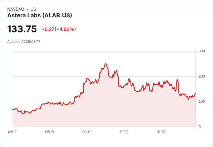 【21:38 即時新聞】Astera Labs (ALAB) 盤中勁揚逾5％／技術指標續轉強、空方力道明顯收斂