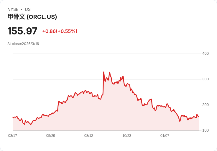Oracle股價大漲9.2％！三大理由讓你想買，卻有一個原因讓你猶豫