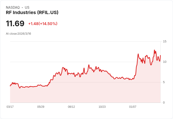 RF Industries 預示 2026 年下半年營收成長加速,訂單積壓擴增至1860萬美元!