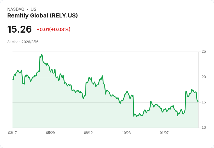南非媒體巨頭Naspers再度減持Remitly股份，市場反應如何？