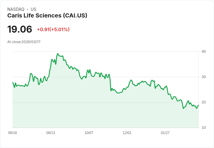 【01:24 即時新聞】Caris Life Sciences(CAI) 盤中勁揚逾5% 技術指標轉強帶動買盤回流