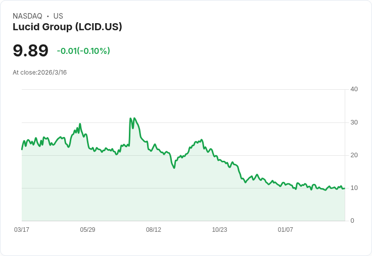 Lucid股價暴跌98%,是否值得投資?專家分析內幕!