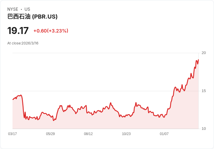巴西國油以4.5億美元收購Petronas在坎波斯盆地的50％股份，重振市場地位！