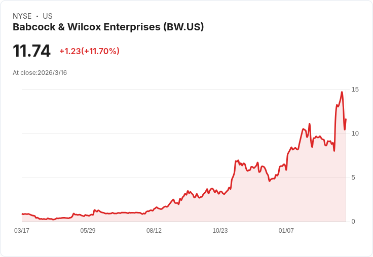 巴博克與威爾科克斯瞄準2026年調整後EBITDA目標80M-100M美元,背靠24億美元AI資料中心合約