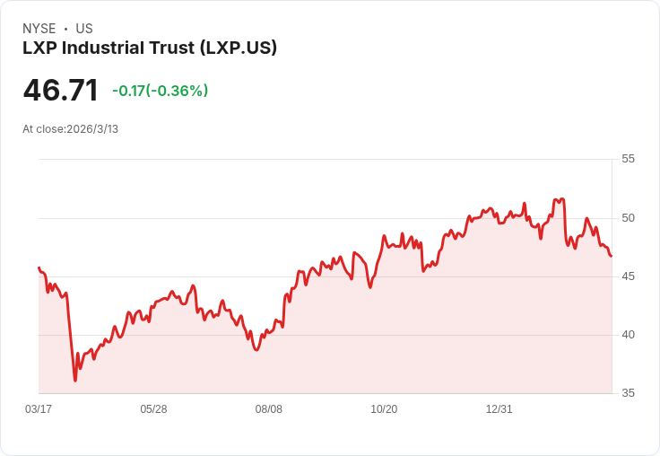 LXP工業信託宣佈每股$0.70的季度股息，收益率達5.86％！