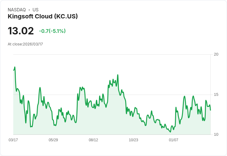 【23:22 即時新聞】Kingsoft Cloud(KC) 盤中重挫逾5％　技術指標高檔轉弱引發賣壓