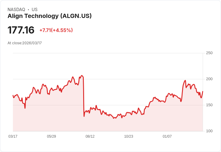 【21:36 即時新聞】Align Technology(ALGN) 勁揚逾5％／Barclays升評看好中東拉回創買點
