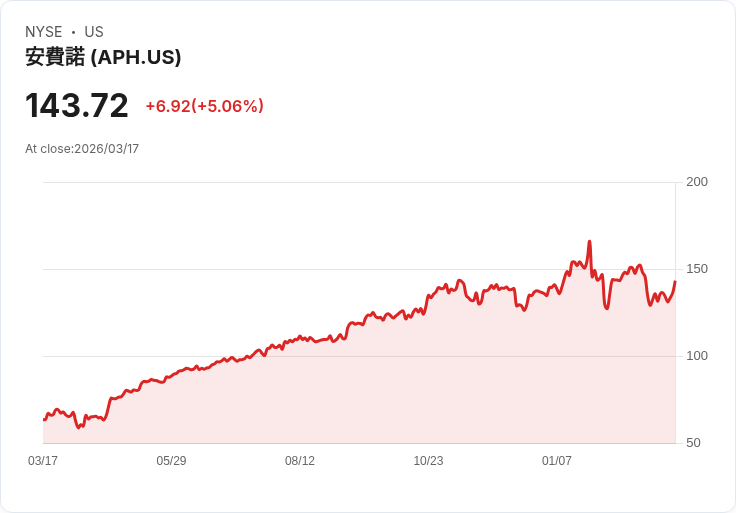 【21:43 即時新聞】Amphenol(APH) 盤中勁揚逾5％ 技術指標脫離低檔帶動反彈