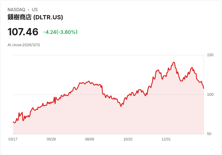 Dollar Tree 預測 2026 年銷售將達205億至207億美元，多價位策略助推成長