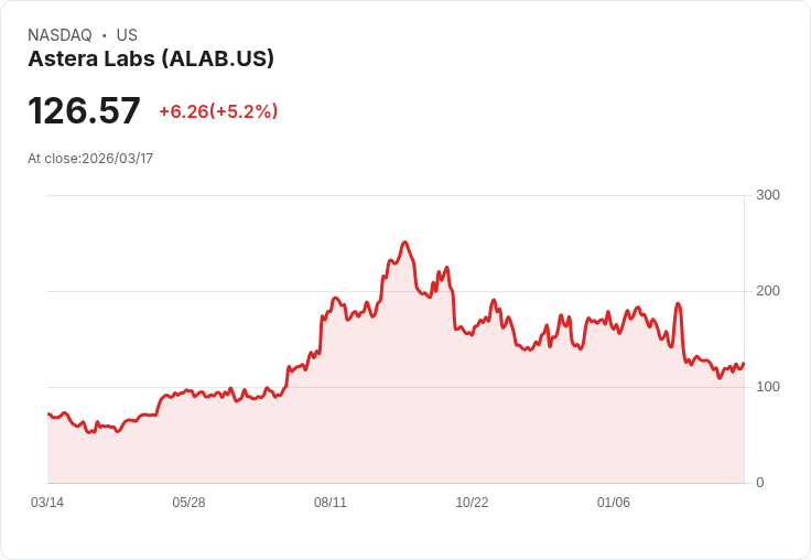 【02:12 即時新聞】Astera Labs(ALAB) 盤中勁揚逾5％　KD、MACD 技術指標續轉強吸引買盤