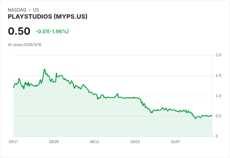 PLAYSTUDIOS Q4 財報出爐！每股虧損超預期，營收大幅下滑引發關注！