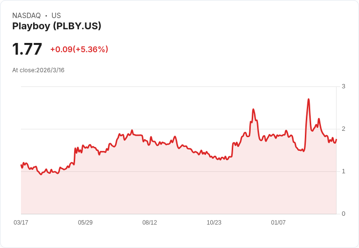 Playboy股價跳升13％！成功削減債務與提升盈餘引發市場熱議