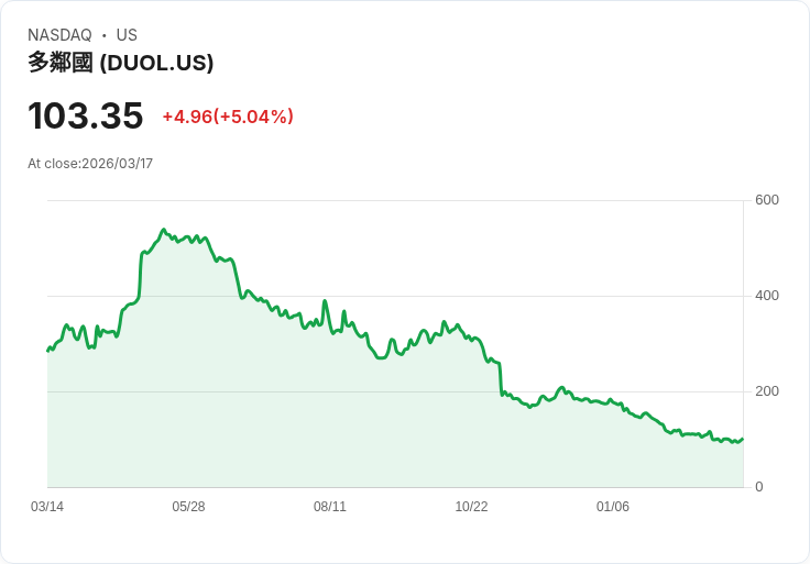 【02:17 即時新聞】Duolingo(DUOL) 盤中勁揚逾5％ 逆勢獲買盤承接、量化評等仍偏空