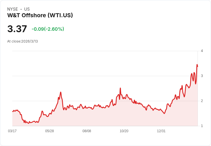 W&T Offshore 第四季財報不如預期，非GAAP每股虧損0.14美元、營收121.7百萬美元皆未達標！