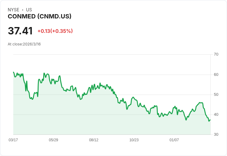 CONMED股票遭Piper Sandler降評至中立，前景黯淡引發投資者擔憂！